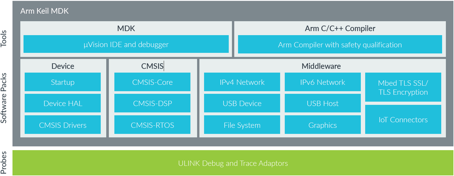 Arm® Keil® MDK系列开发工具