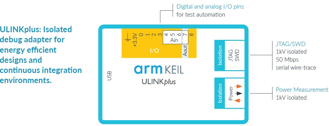 Arm® Keil® MDK系列开发工具